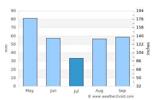 Asti average rain in July