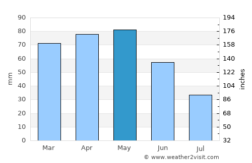 Asti average rain in May