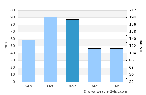 Asti average rain in November