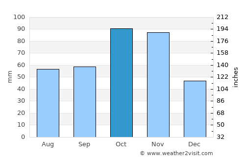 Asti average rain in October