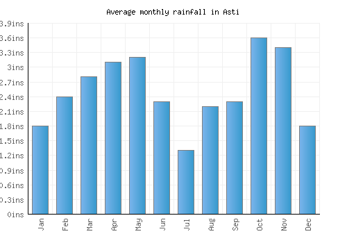 Asti monthly rainfall chart (inches)