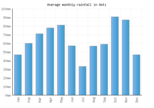Asti monthly rainfall chart (mm)