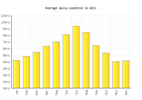 Asti average daily sunshine chart