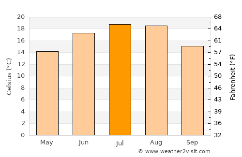Aştileu average temperature in July