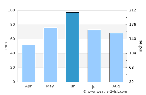 Aştileu average rain in June