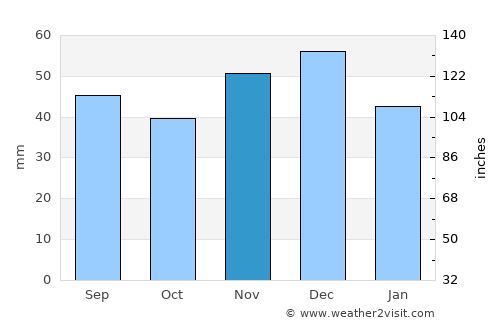 Aştileu average rain in November