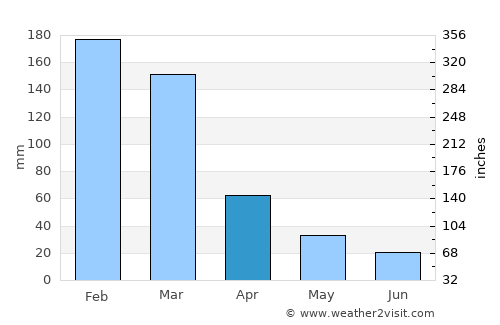 Astolfo Dutra average rain in April