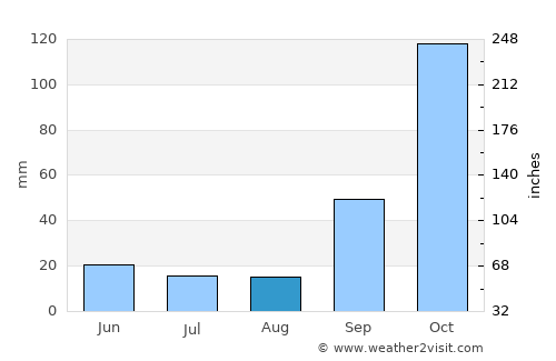 Astolfo Dutra average rain in August