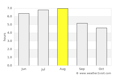 Astolfo Dutra average rain in August