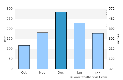 Astolfo Dutra average rain in December