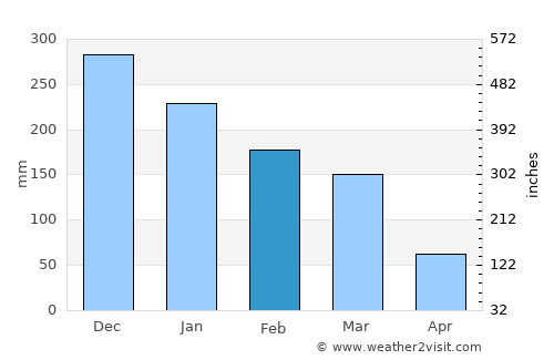Astolfo Dutra average rain in February