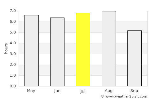 Astolfo Dutra average rain in July