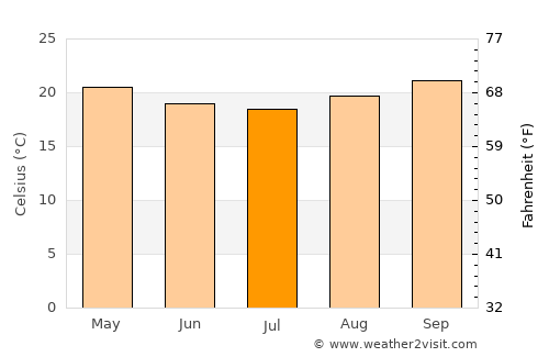 Astolfo Dutra average temperature in July