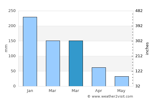 Astolfo Dutra average rain in March