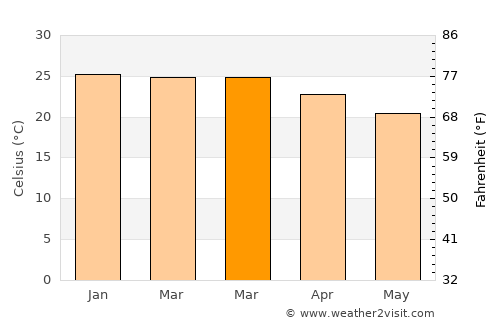 Astolfo Dutra average temperature in March