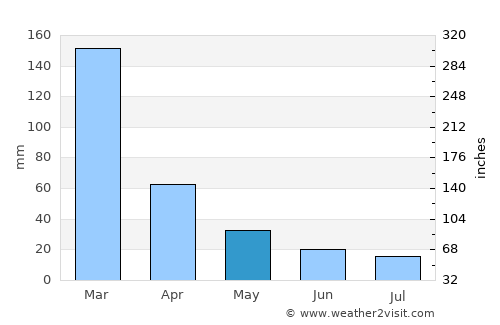 Astolfo Dutra average rain in May