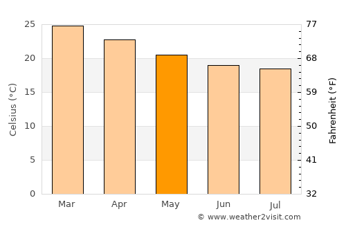 Astolfo Dutra average temperature in May