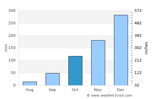 Astolfo Dutra average rain in October