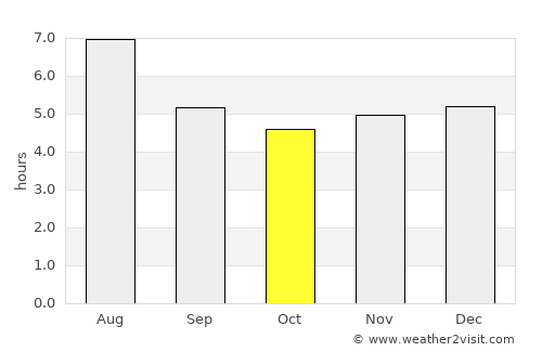 Astolfo Dutra average rain in October