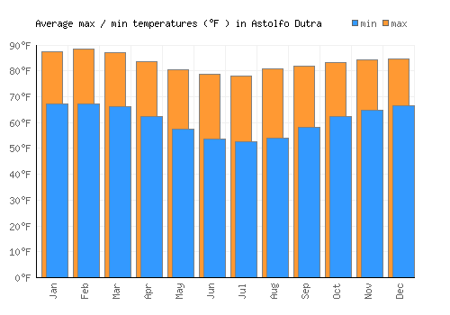 Astolfo Dutra average minimum / maximum temperatures (Fahrenheit)