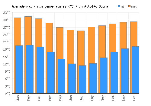 Astolfo Dutra average minimum / maximum temperatures (Celsius)