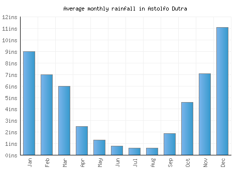 Astolfo Dutra monthly rainfall chart (inches)