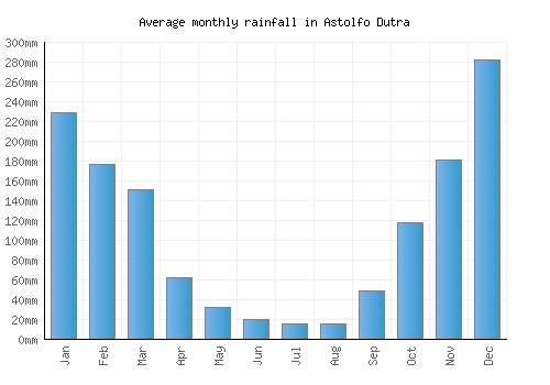 Astolfo Dutra monthly rainfall chart (mm)