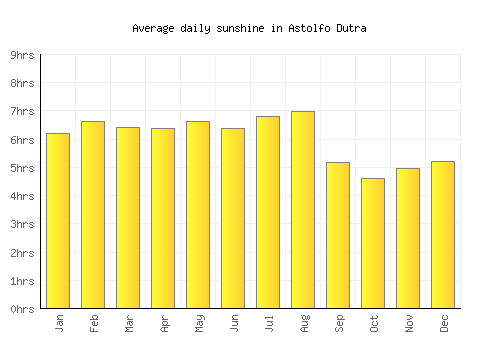 Astolfo Dutra average daily sunshine chart
