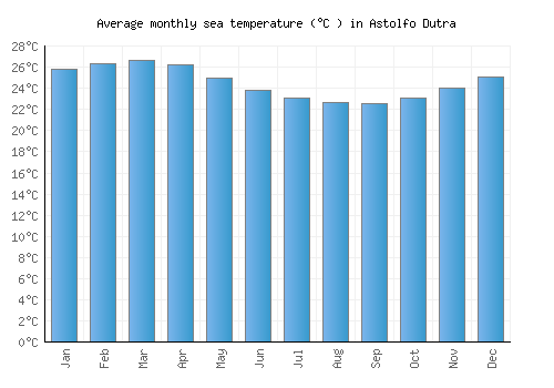 Astolfo Dutra average sea temperature chart (Celsius)