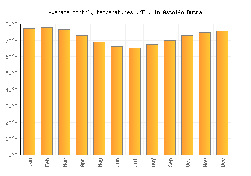 Astolfo Dutra average temperature chart (Fahrenheit)