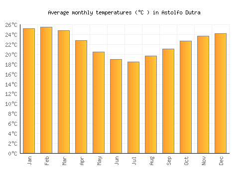 Astolfo Dutra average temperature chart (Celsius)