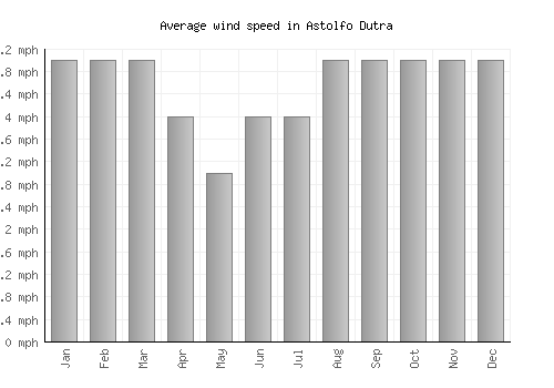 Astolfo Dutra average winspeed by month (mph)