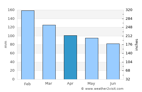 Astorga average rain in April