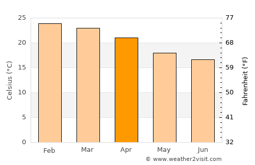 Astorga average temperature in April