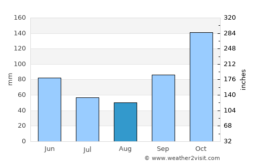 Astorga average rain in August