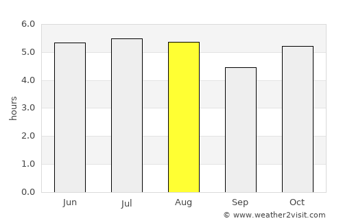 Astorga average rain in August