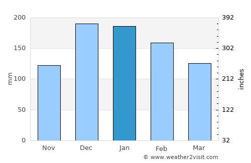 Astorga average rain in January
