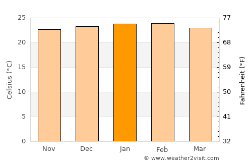 Astorga average temperature in January