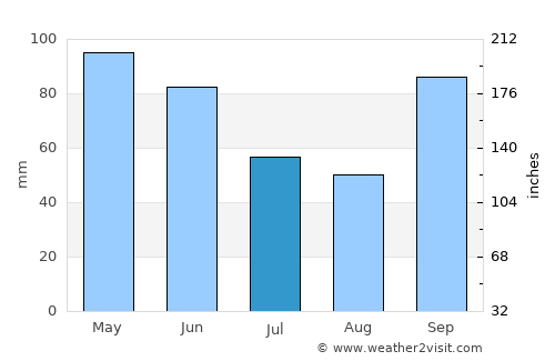 Astorga average rain in July