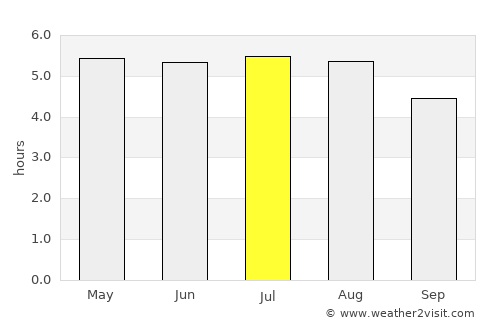 Astorga average rain in July