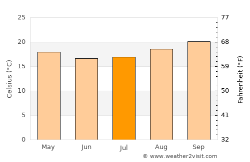 Astorga average temperature in July