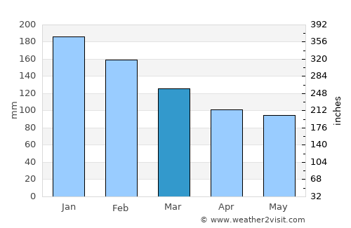 Astorga average rain in March