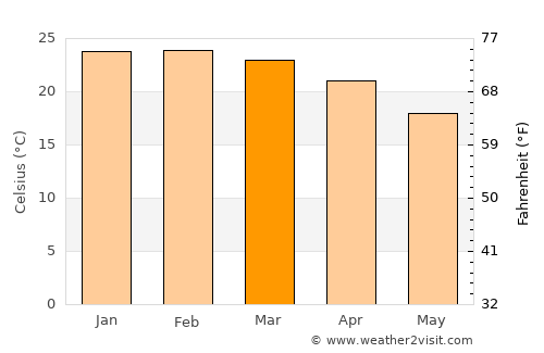 Astorga average temperature in March
