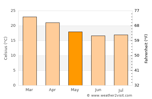 Astorga average temperature in May
