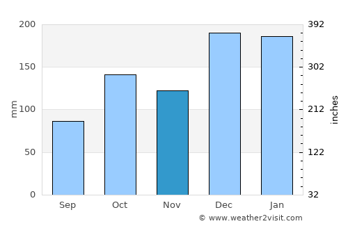 Astorga average rain in November