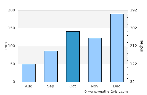 Astorga average rain in October