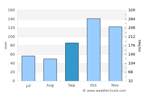 Astorga average rain in September