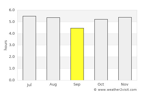Astorga average rain in September