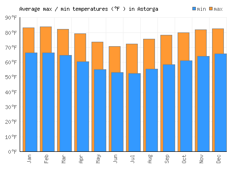 Astorga average minimum / maximum temperatures (Fahrenheit)