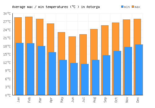 Astorga average minimum / maximum temperatures (Celsius)